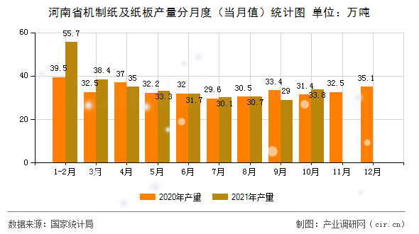 河南省機制紙及紙板產量分月度（當月值）統計圖