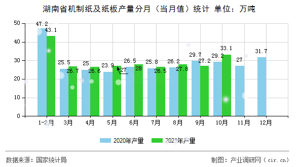 湖南省機制紙及紙板產量分月（當月值）統計