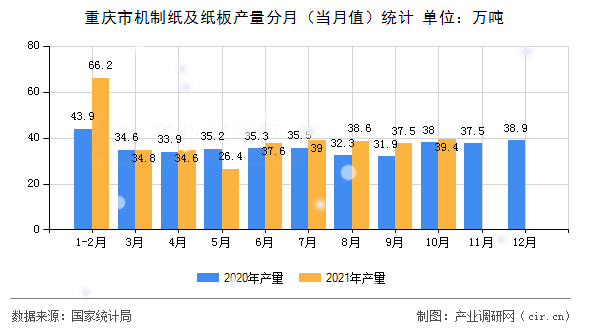 重慶市機制紙及紙板產量分月（當月值）統計