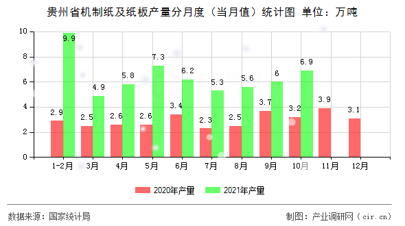 貴州省機制紙及紙板產量分月度（當月值）統計圖