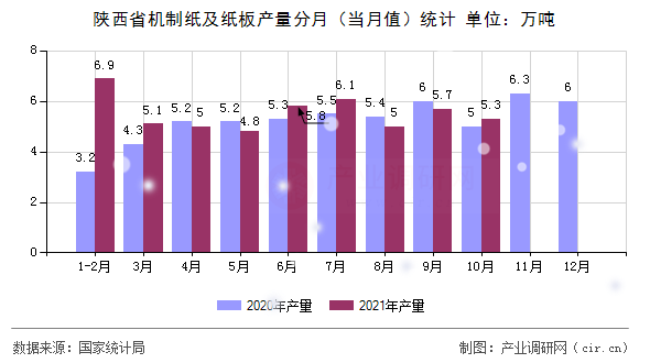 陜西省機制紙及紙板產量分月（當月值）統計