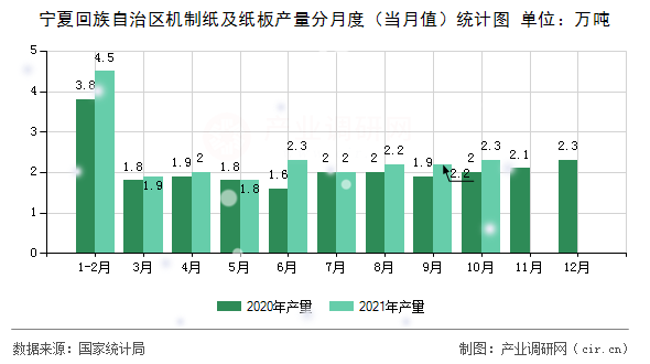 寧夏回族自治區機制紙及紙板產量分月度（當月值）統計圖
