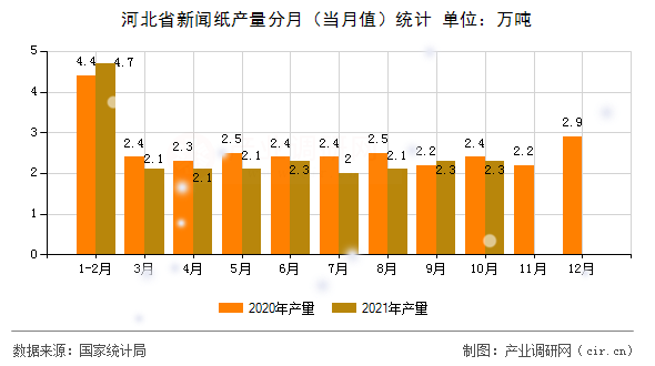 河北省新聞紙產量分月（當月值）統計
