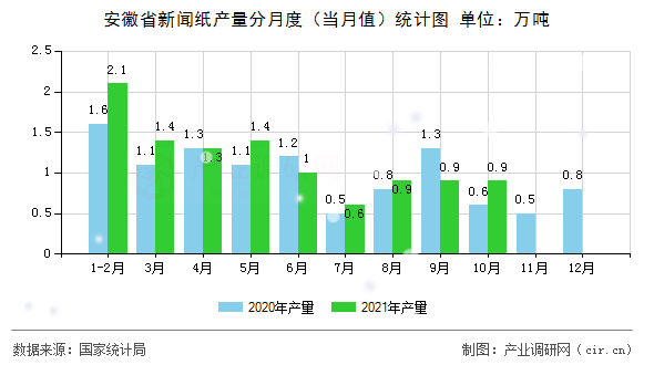 安徽省新聞紙產量分月度（當月值）統計圖
