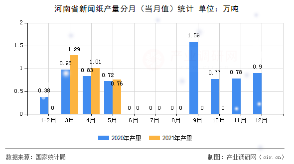 河南省新聞紙產量分月（當月值）統計