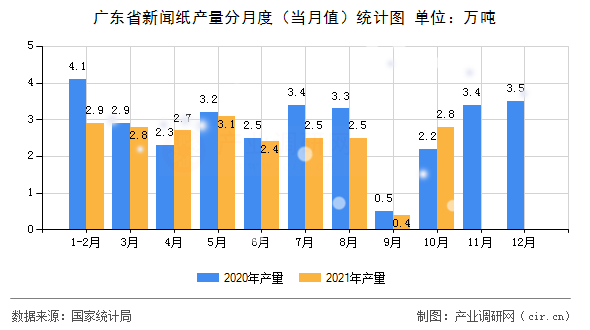 廣東省新聞紙產(chǎn)量分月度（當(dāng)月值）統(tǒng)計圖