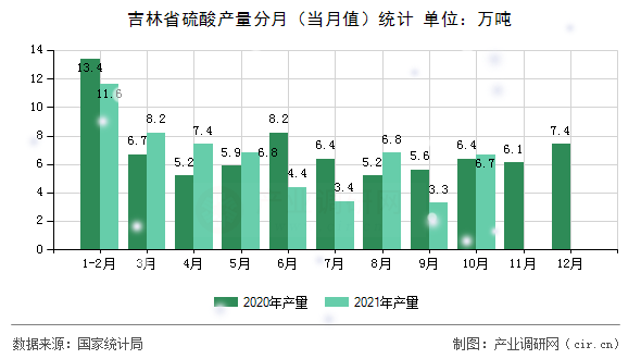 吉林省硫酸產量分月（當月值）統計