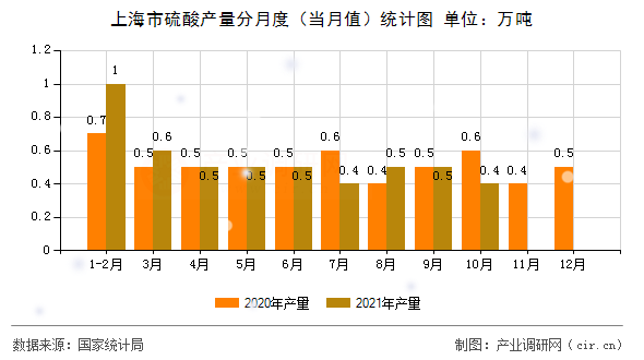 上海市硫酸產量分月度（當月值）統計圖