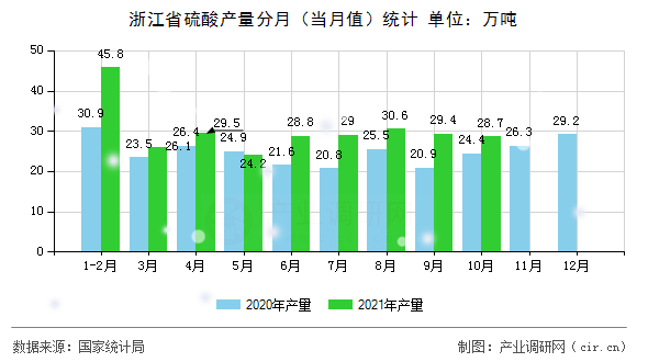 浙江省硫酸產量分月（當月值）統計