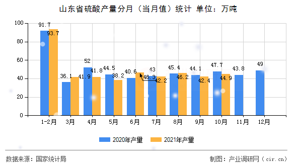 山東省硫酸產量分月（當月值）統計