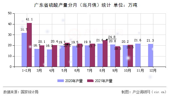 廣東省硫酸產量分月（當月值）統計