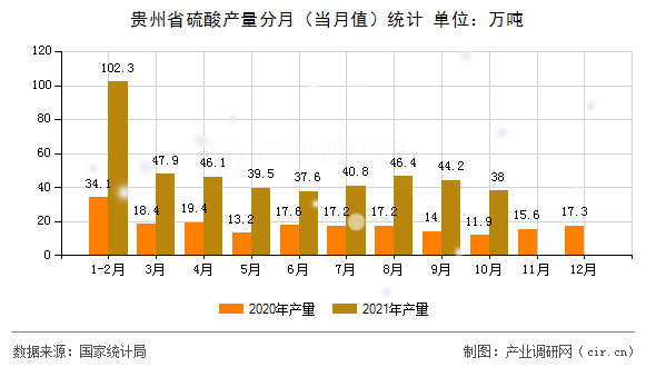 貴州省硫酸產量分月（當月值）統計