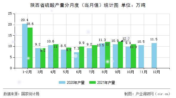 陜西省硫酸產量分月度（當月值）統計圖