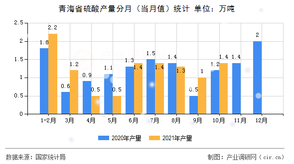 青海省硫酸產量分月（當月值）統計