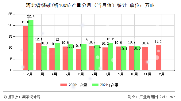 河北省燒堿(折100%)產(chǎn)量分月（當(dāng)月值）統(tǒng)計(jì)