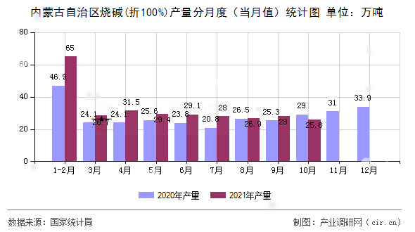 內蒙古自治區燒堿(折100%)產量分月度（當月值）統計圖