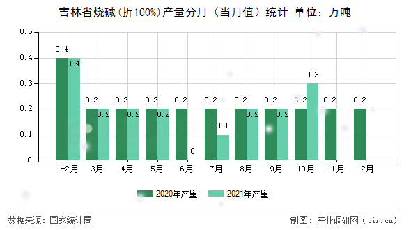 吉林省燒堿(折100%)產(chǎn)量分月（當月值）統(tǒng)計