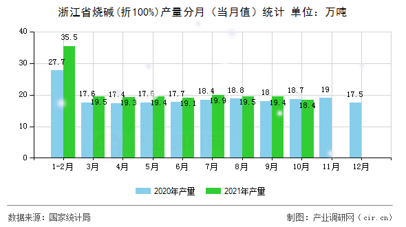 浙江省燒堿(折100%)產(chǎn)量分月（當月值）統(tǒng)計