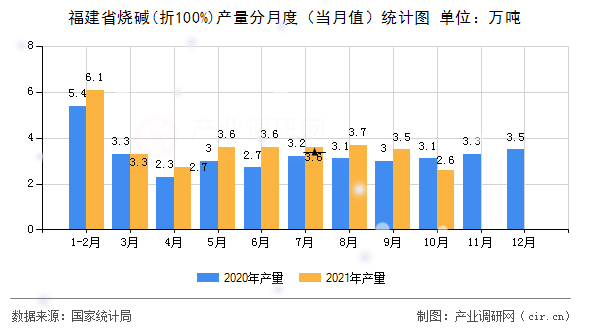 福建省燒堿(折100%)產(chǎn)量分月度（當月值）統(tǒng)計圖