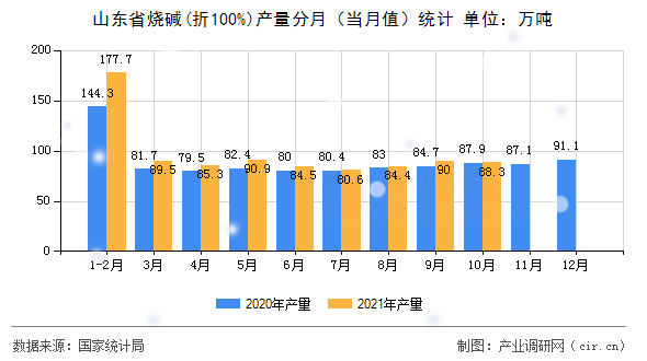 山東省燒堿(折100%)產量分月（當月值）統計