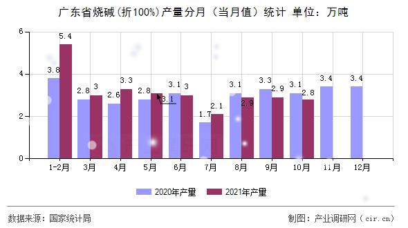 廣東省燒堿(折100%)產量分月（當月值）統計