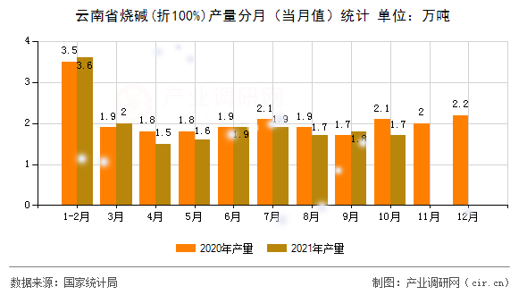 云南省燒堿(折100%)產量分月（當月值）統計