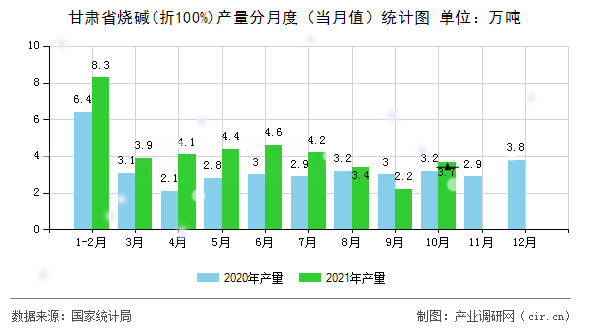 甘肅省燒堿(折100%)產量分月度（當月值）統計圖