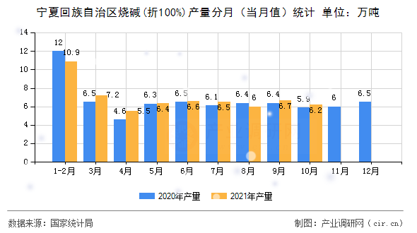 寧夏回族自治區燒堿(折100%)產量分月（當月值）統計