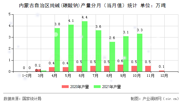 內蒙古自治區純堿(碳酸鈉)產量分月（當月值）統計