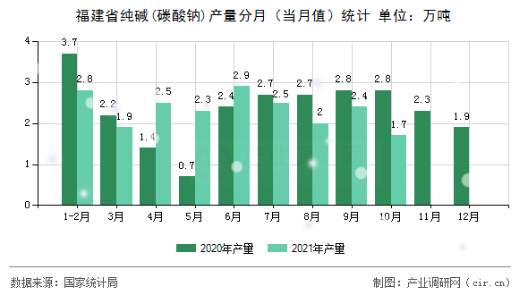 福建省純堿(碳酸鈉)產量分月（當月值）統計