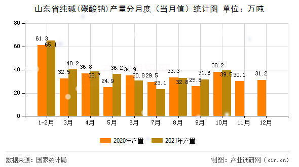 山東省純堿(碳酸鈉)產(chǎn)量分月度（當(dāng)月值）統(tǒng)計圖
