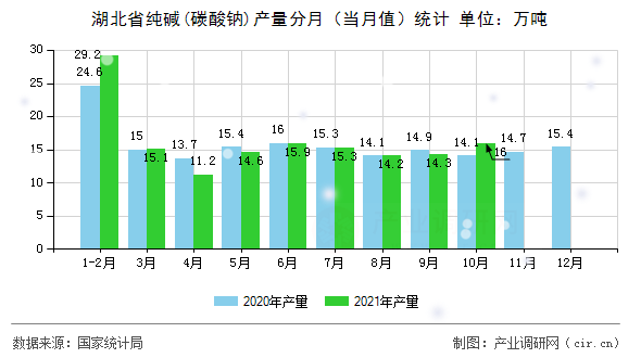 湖北省純堿(碳酸鈉)產量分月（當月值）統計