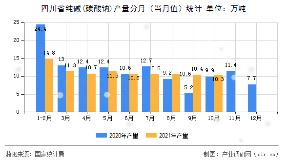 四川省純堿(碳酸鈉)產量分月（當月值）統計