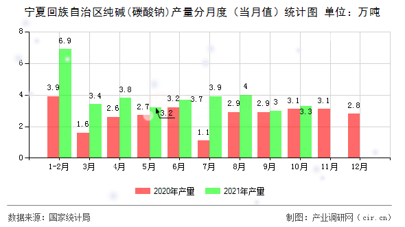寧夏回族自治區純堿(碳酸鈉)產量分月度（當月值）統計圖