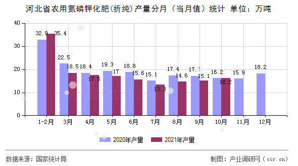 河北省農用氮磷鉀化肥(折純)產量分月（當月值）統計