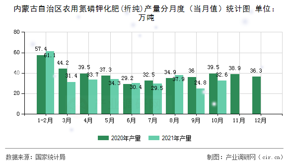 內蒙古自治區農用氮磷鉀化肥(折純)產量分月度（當月值）統計圖