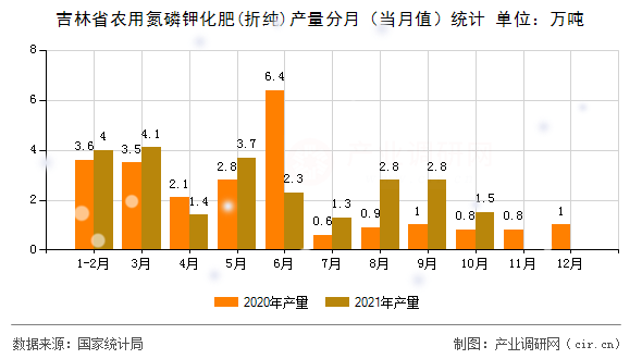 吉林省農用氮磷鉀化肥(折純)產量分月（當月值）統計