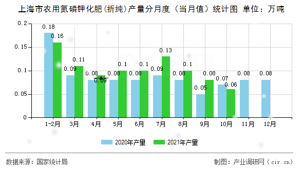 上海市農(nóng)用氮磷鉀化肥(折純)產(chǎn)量分月度（當月值）統(tǒng)計圖