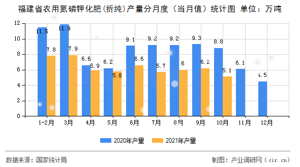 福建省農用氮磷鉀化肥(折純)產量分月度（當月值）統計圖
