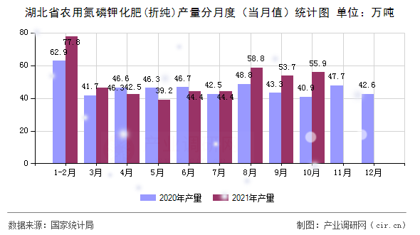 湖北省農用氮磷鉀化肥(折純)產量分月度（當月值）統計圖