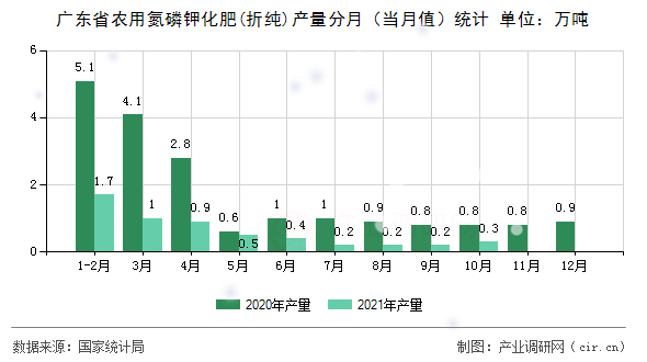 廣東省農用氮磷鉀化肥(折純)產量分月（當月值）統計