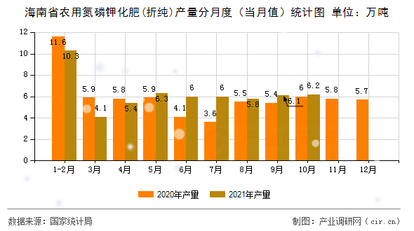 海南省農用氮磷鉀化肥(折純)產量分月度（當月值）統計圖