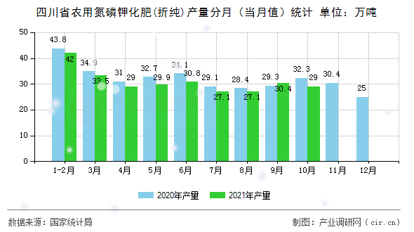 四川省農用氮磷鉀化肥(折純)產量分月（當月值）統計