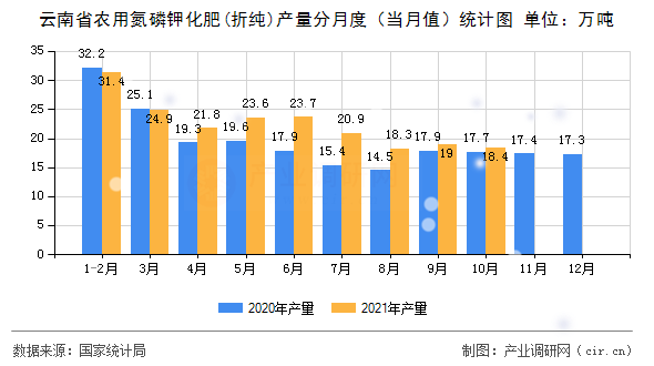 云南省農用氮磷鉀化肥(折純)產量分月度（當月值）統計圖