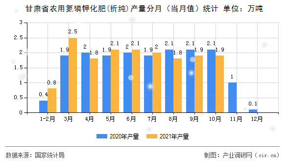 甘肅省農(nóng)用氮磷鉀化肥(折純)產(chǎn)量分月（當月值）統(tǒng)計