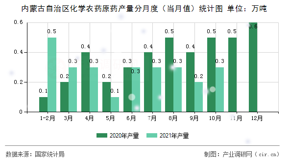 內蒙古自治區化學農藥原藥產量分月度（當月值）統計圖