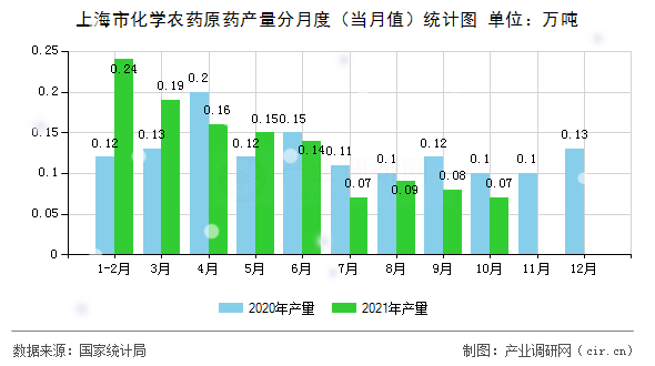 上海市化學農(nóng)藥原藥產(chǎn)量分月度（當月值）統(tǒng)計圖