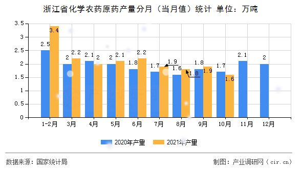 浙江省化學農藥原藥產量分月（當月值）統計