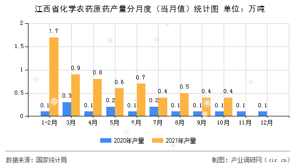 江西省化學農藥原藥產量分月度（當月值）統計圖