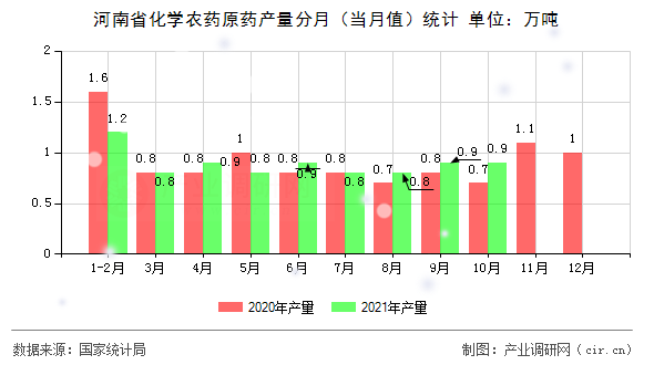 河南省化學農藥原藥產量分月（當月值）統計